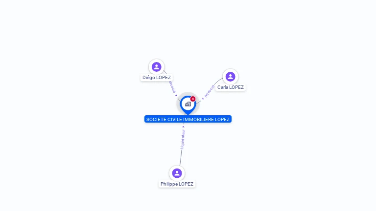 Cartographie gratuite de SCI LOPEZ