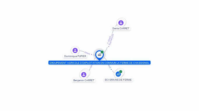 Cartographie gratuite de GAEC LA FERME DE CHASSIGNOL