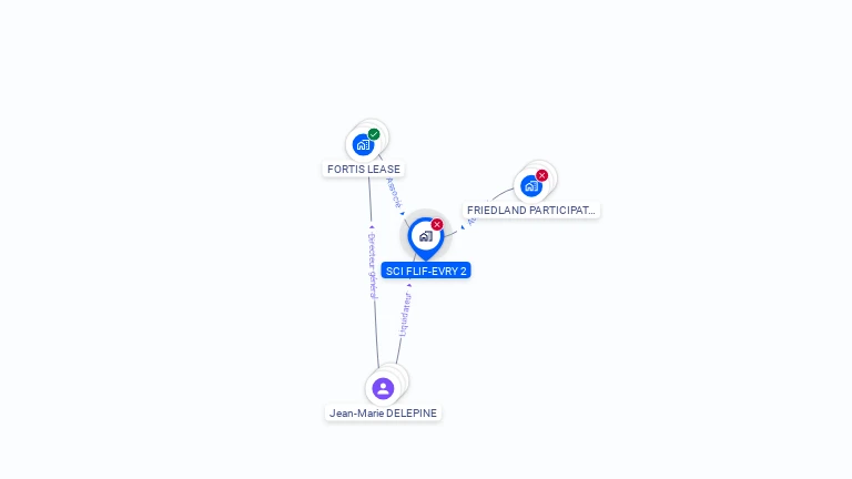 Cartographie gratuite de SCI FLIF-EVRY 2