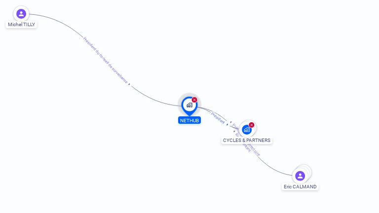 Cartographie gratuite de NETHUB