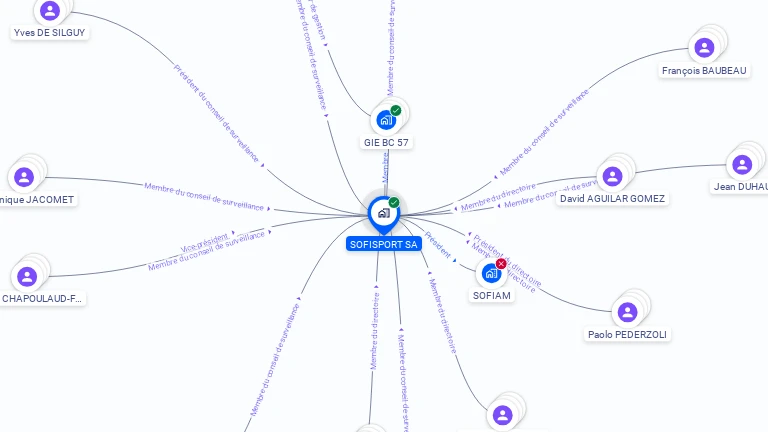 Cartographie gratuite de SOFISPORT SA