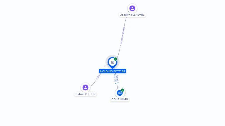 Cartographie gratuite de HOLDING POTTIER