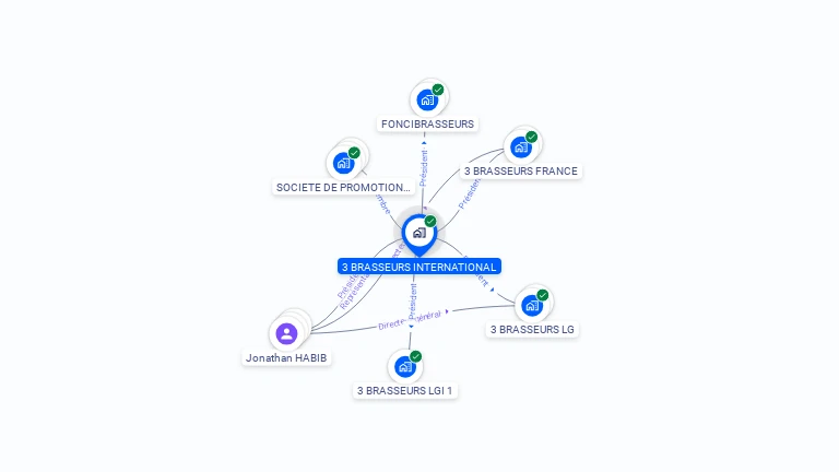 Cartographie gratuite de 3 BRASSEURS INTERNATIONAL