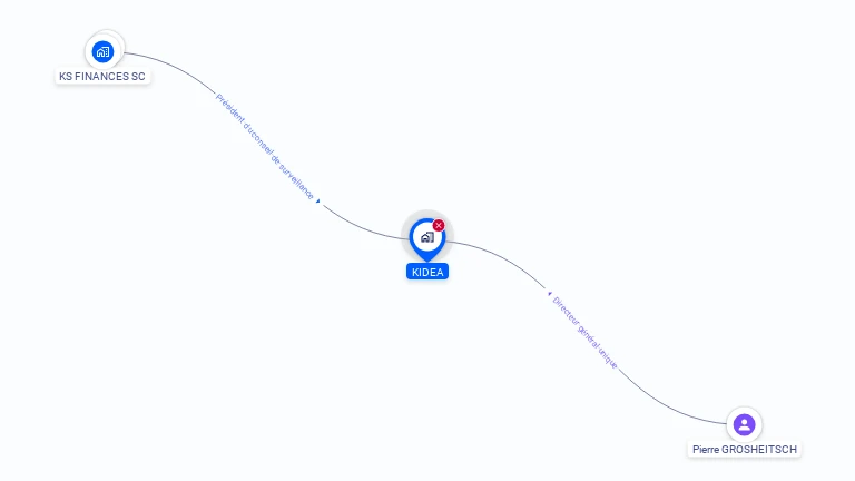 Cartographie gratuite de KIDEA