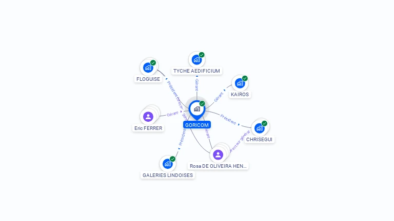 Cartographie gratuite de GORICOM
