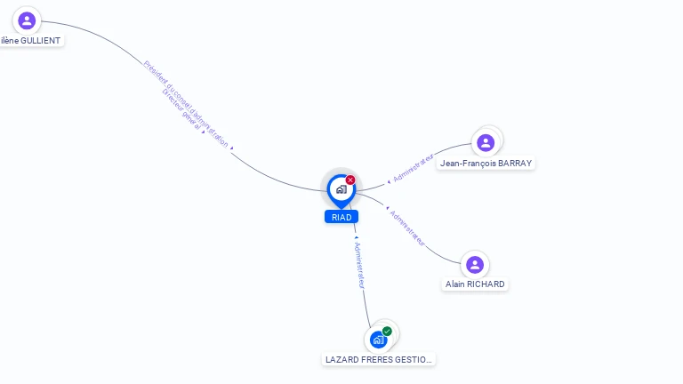 Cartographie gratuite de RIAD