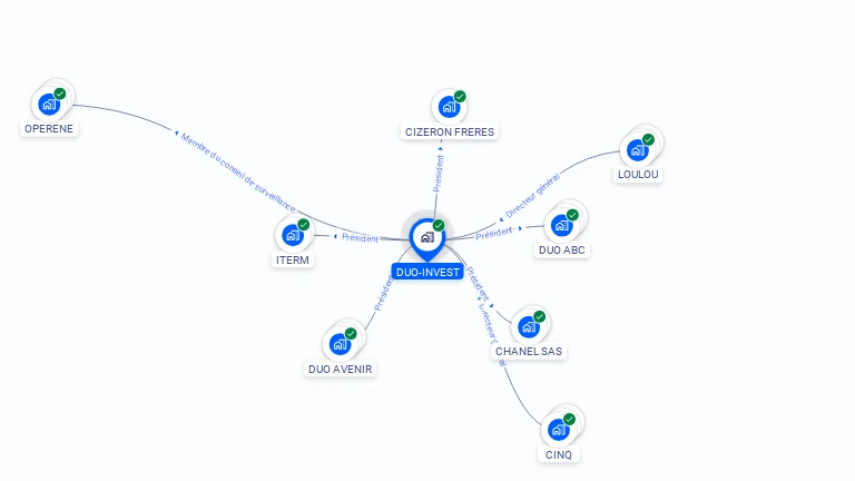 Cartographie gratuite de DUO-INVEST