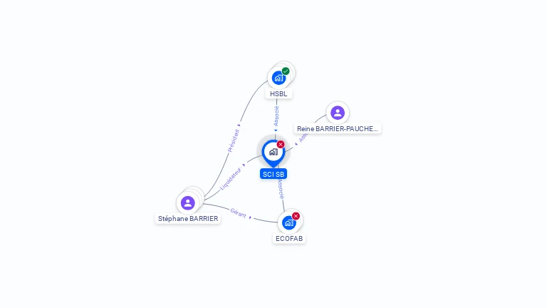 Cartographie gratuite de SCI SB