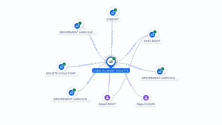 Cartographie gratuite de CUMA DU MONT VIOLETTE