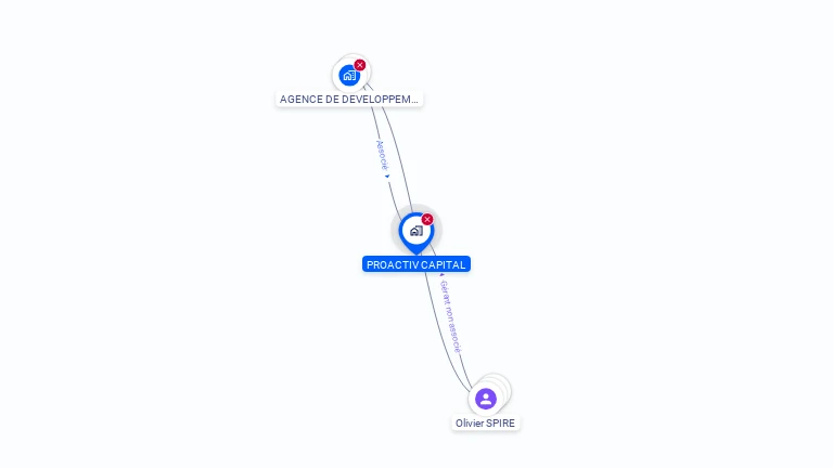 Cartographie gratuite de PROACTIV CAPITAL