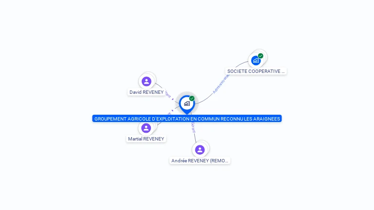 Cartographie gratuite de GAEC LES ARAIGNEES