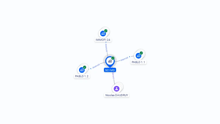Cartographie gratuite de SCI MD