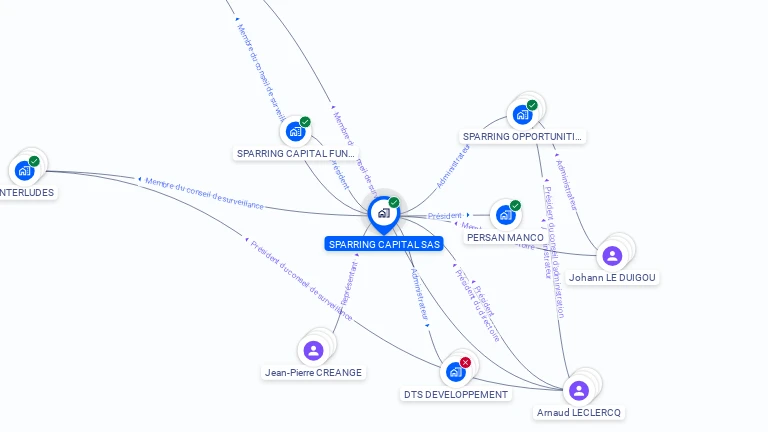 Cartographie gratuite de SPARRING CAPITAL SAS