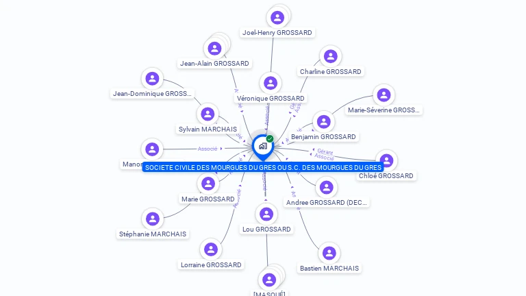 Cartographie gratuite de SCI DES MOURGUES DU GRES