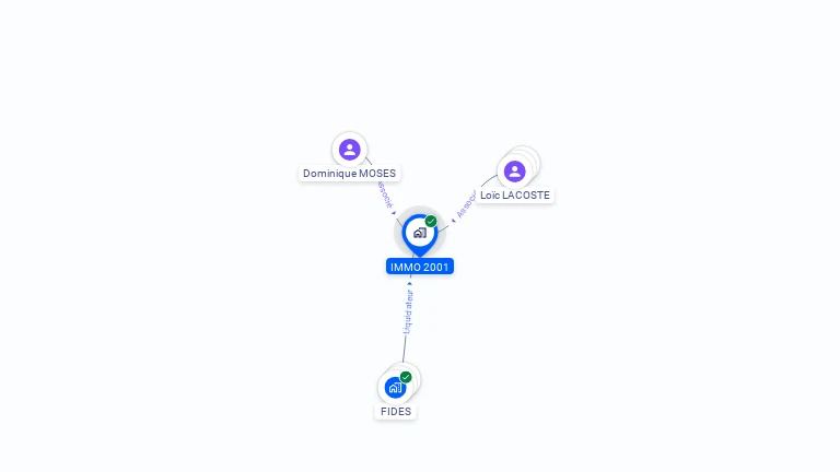 Cartographie gratuite de SCI IMMO 2001
