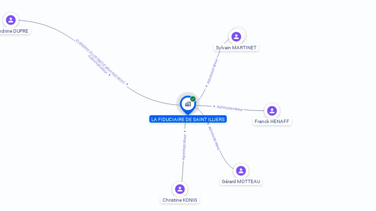 Cartographie gratuite de LA FIDUCIAIRE DE SAINT ILLIERS