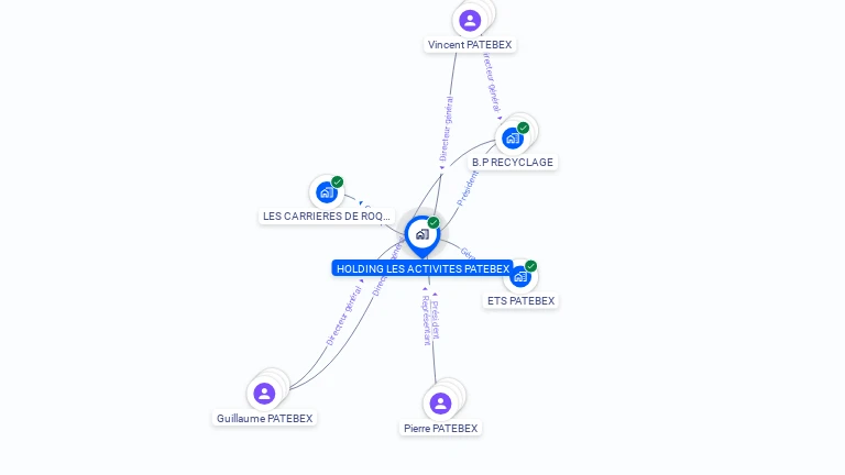 Cartographie gratuite de HOLDING LES ACTIVITES PATEBEX