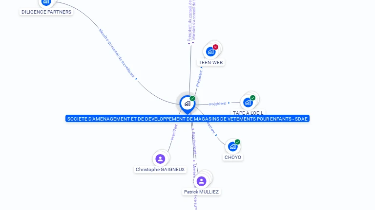 Cartographie gratuite de SOCIETE D AMENAGEMENT ET DE DEVELOPPEMENT DE MAGASINS DE VETEMENTS POUR ENFANTS