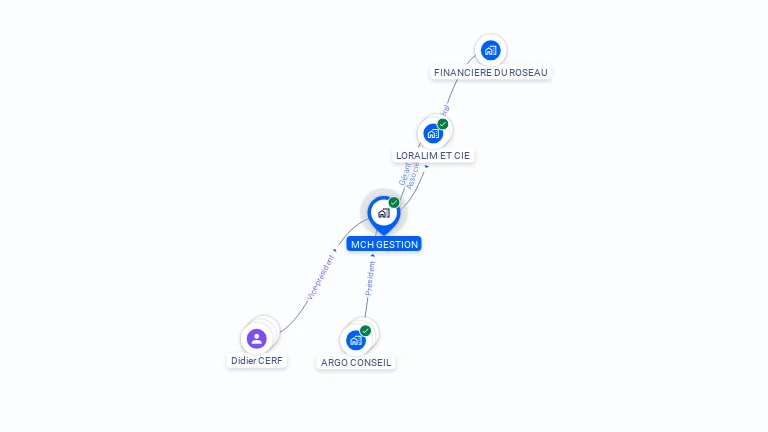 Cartographie gratuite de MCH GESTION
