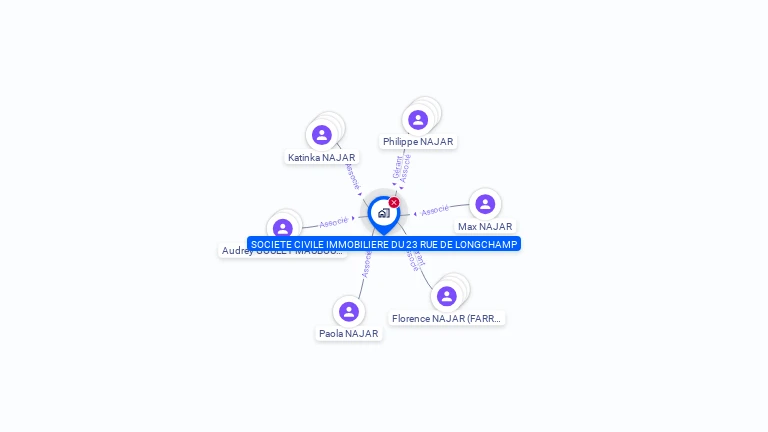 Cartographie gratuite de SCI DU 23 RUE DE LONGCHAMP