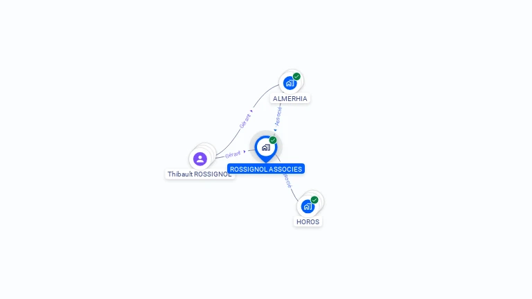 Cartographie gratuite de ROSSIGNOL ASSOCIES