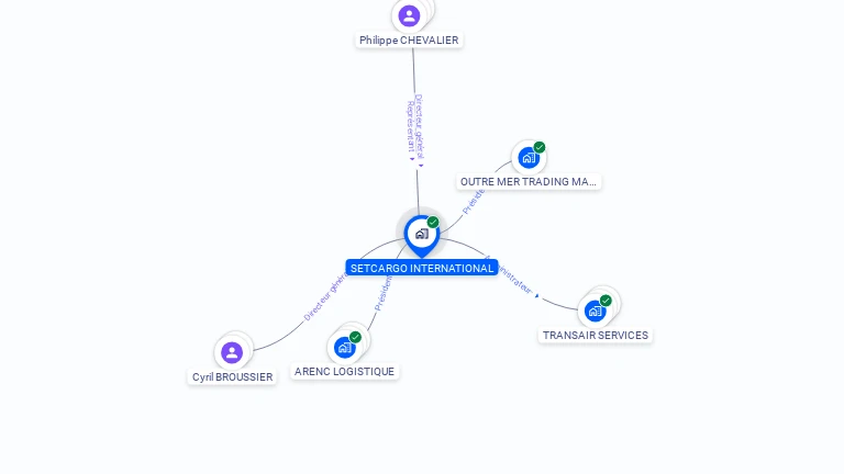 Cartographie gratuite de SETCARGO INTERNATIONAL