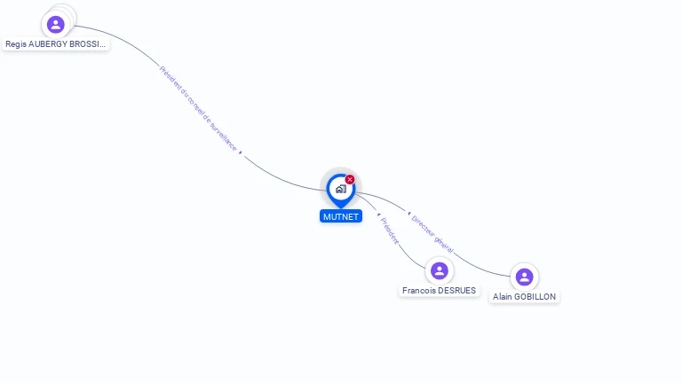 Cartographie gratuite de MUTNET