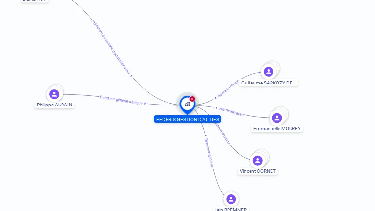 Cartographie gratuite de FEDERIS GESTION D ACTIFS