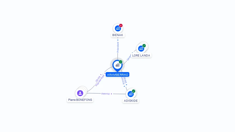 Cartographie gratuite d'ARAMBERRIKO