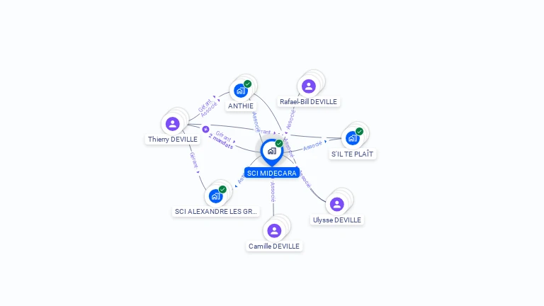 Cartographie gratuite de SCI MIDECARA