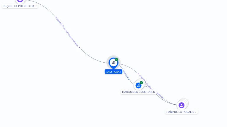 Cartographie gratuite de LAMTABAT