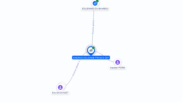 Cartographie gratuite d'ENERGIE EOLIENNE FRANCE EEF