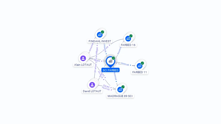 Cartographie gratuite de SCI FARBED