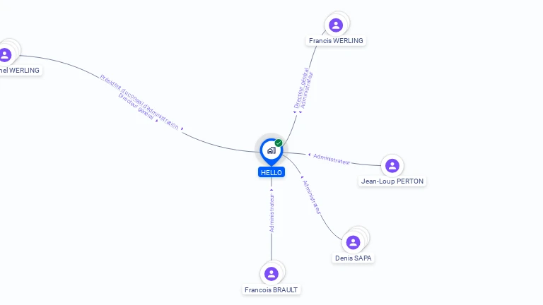 Cartographie gratuite de HELLO SA