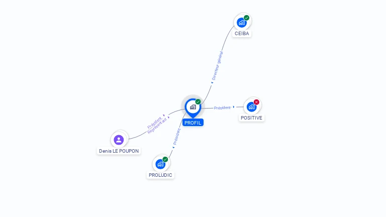 Cartographie gratuite de PROFIL
