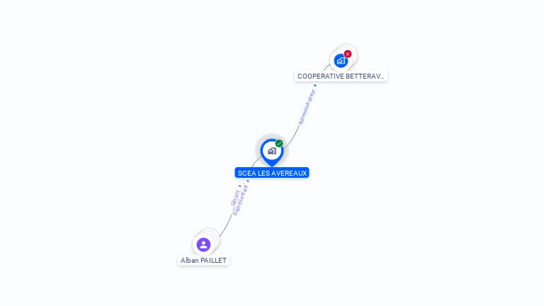 Cartographie gratuite de SCEA LES AVEREAUX
