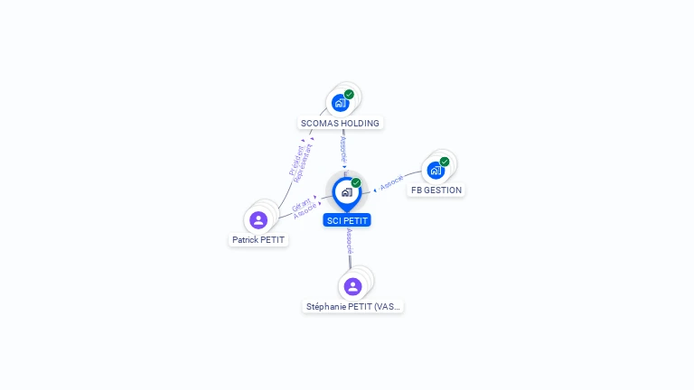 Cartographie gratuite de SCI PETIT