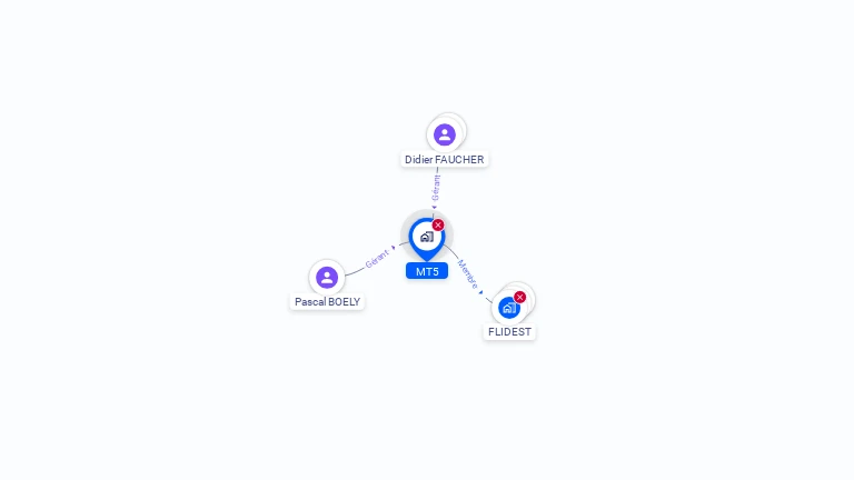 Cartographie gratuite de MT5