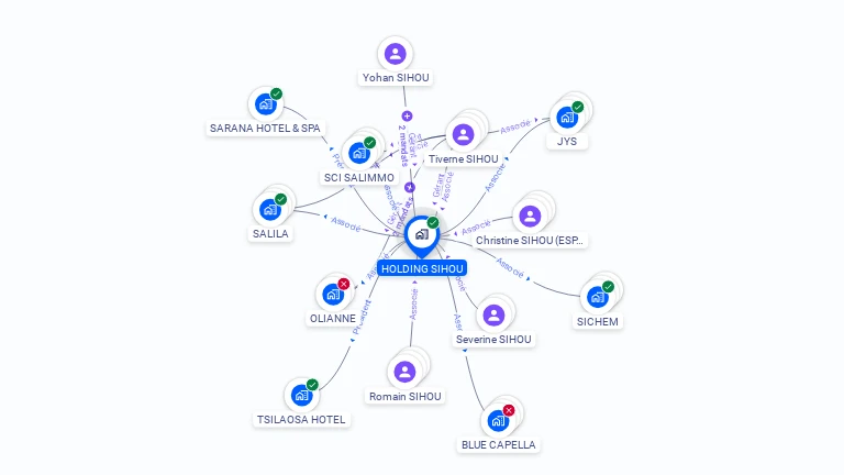 Cartographie gratuite de HOLDING SIHOU