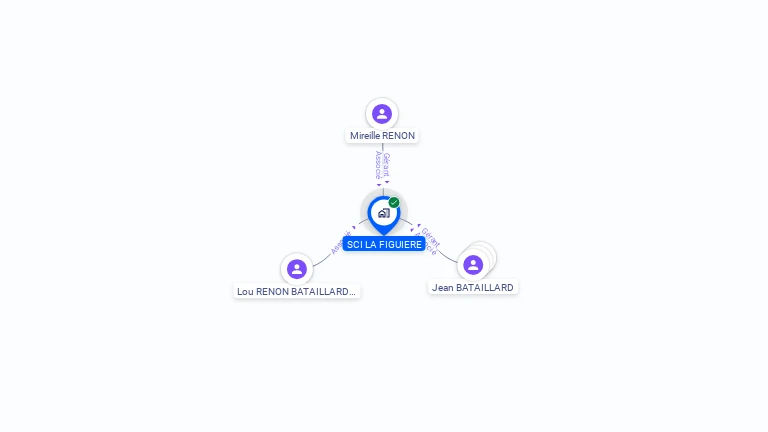 Cartographie gratuite de SCI LA FIGUIERE