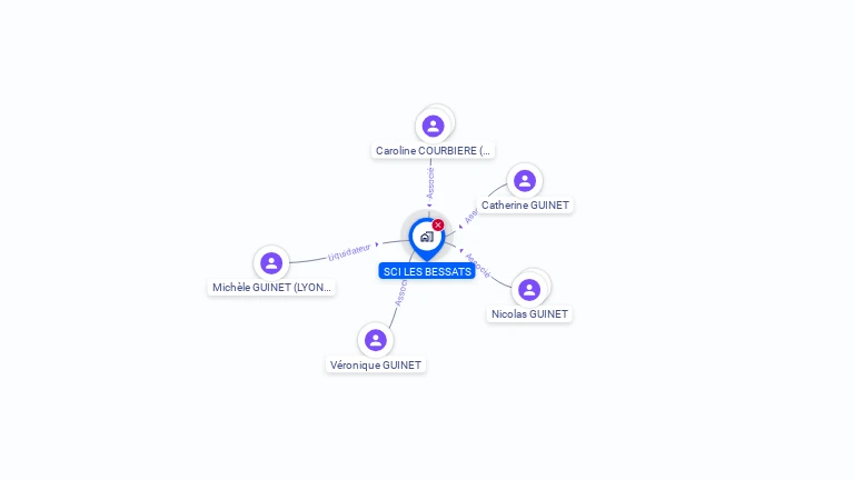 Cartographie gratuite de SCI LES BESSATS