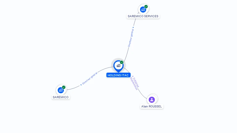 Cartographie gratuite de HOLDING ITAC