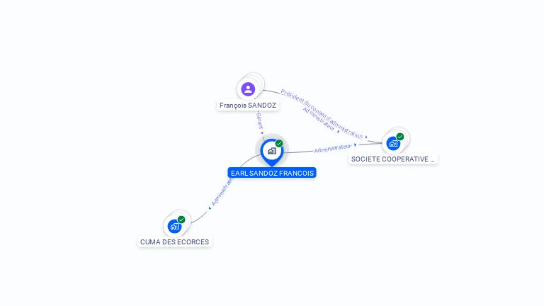 Cartographie gratuite d'EARL SANDOZ FRANCOIS