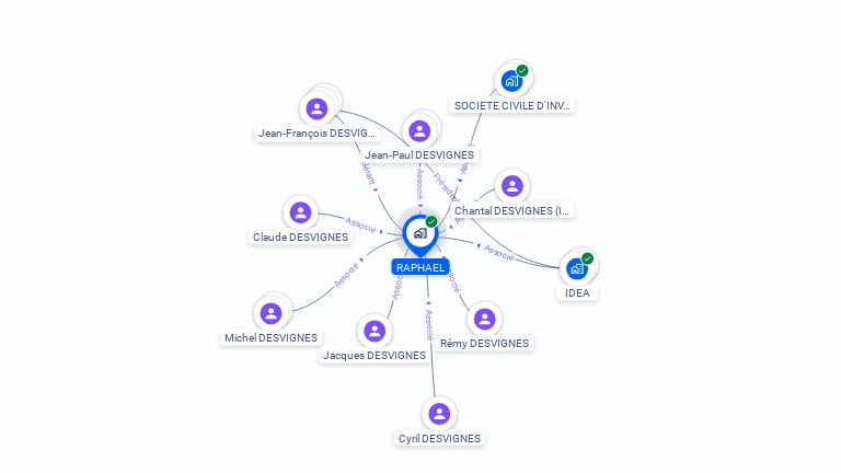 Cartographie gratuite de SCI RAPHAEL