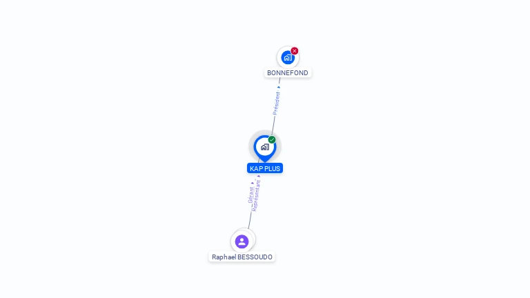 Cartographie gratuite de KAP PLUS