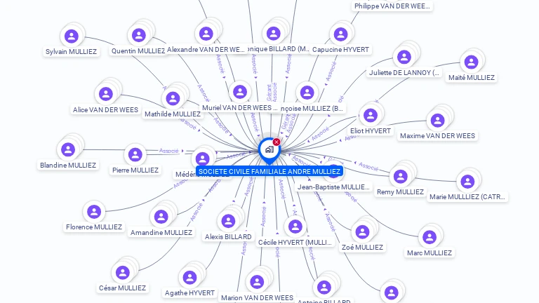 Cartographie gratuite de SOCIETE CIVILE FAMILIALE ANDRE MULLIEZ