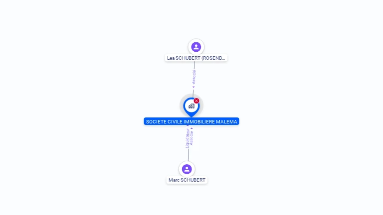 Cartographie gratuite de SCI MALEMA