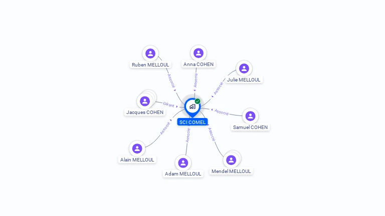 Cartographie gratuite de SCI COMEL