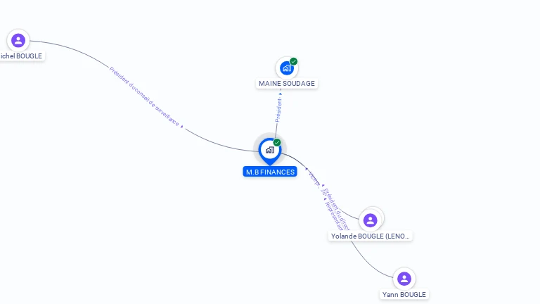 Cartographie gratuite de M.B FINANCES