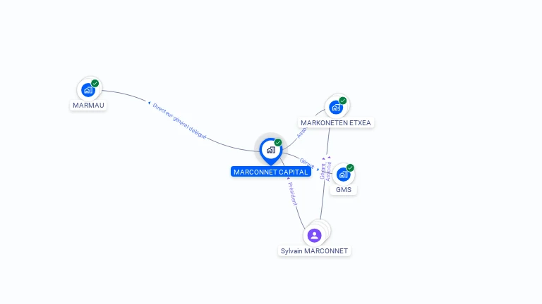 Cartographie gratuite de MARCONNET CAPITAL